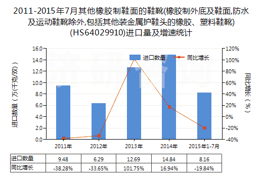 2011-2015年7月其他橡膠制鞋面的鞋靴(橡膠制外底及鞋面,防水及運動鞋靴除外,包括其他裝金屬護鞋頭的橡膠、塑料鞋靴)(HS64029910)進口量及增速統(tǒng)計
